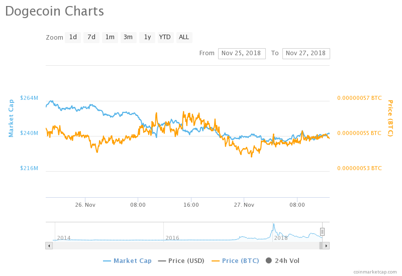 Dogecoin