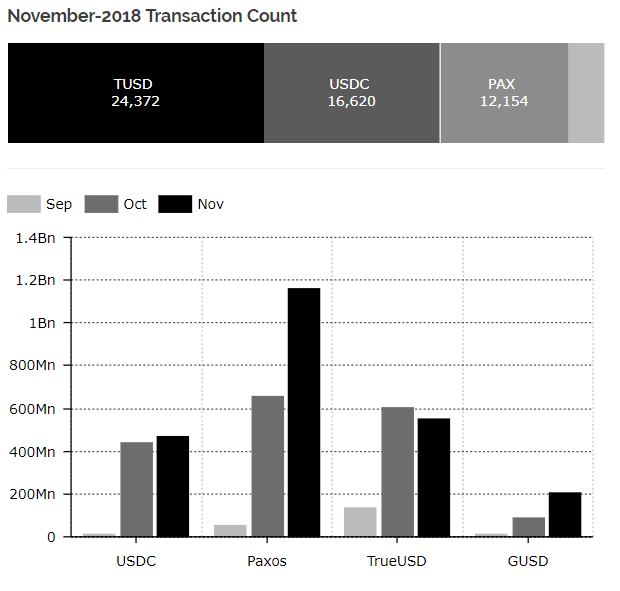 Stablecoin Transactions Increase