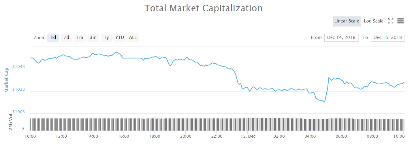Crypto markets dump