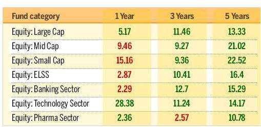best mutual funds in india