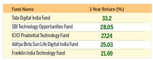 best mutual funds in india